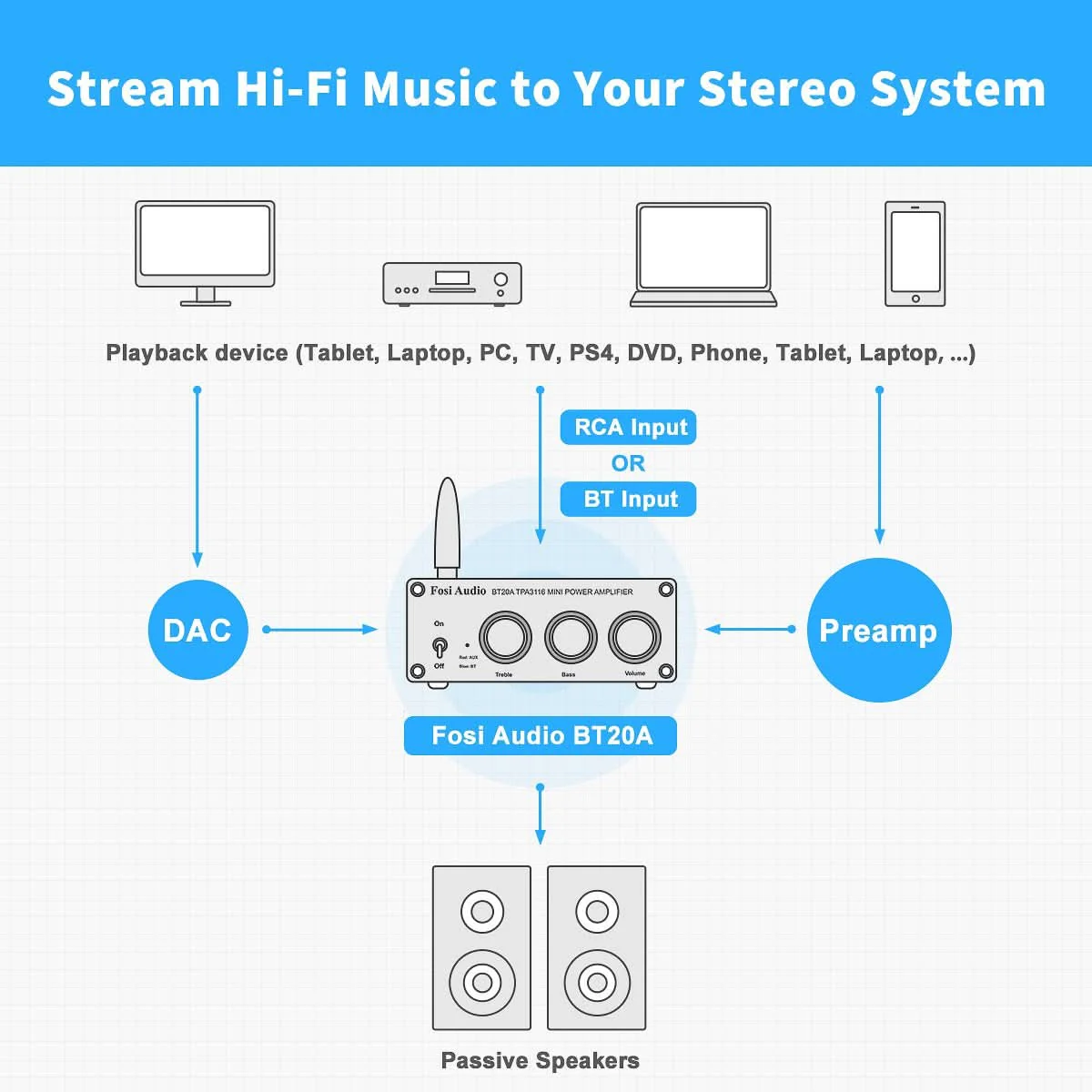 Fosi Audio BT20A Bluetooth Stereo Amplifier - Image 5