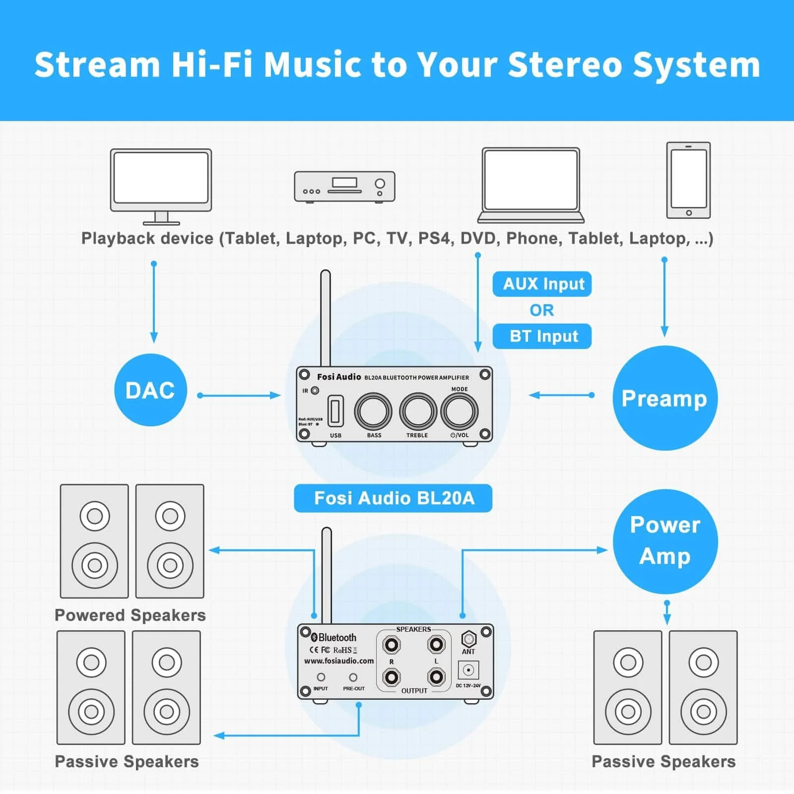Fosi Audio BL20A Bluetooth USB Power Amplifier - Image 5
