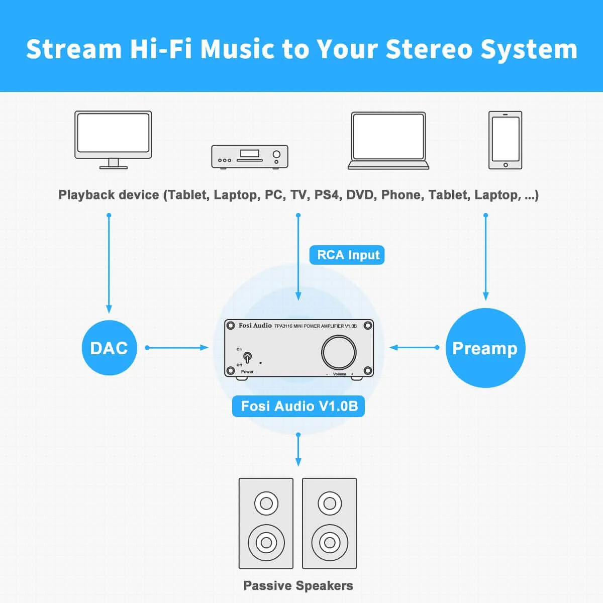 Fosi Audio V1.0 Mini Stereo Audio Amplifier - Image 6